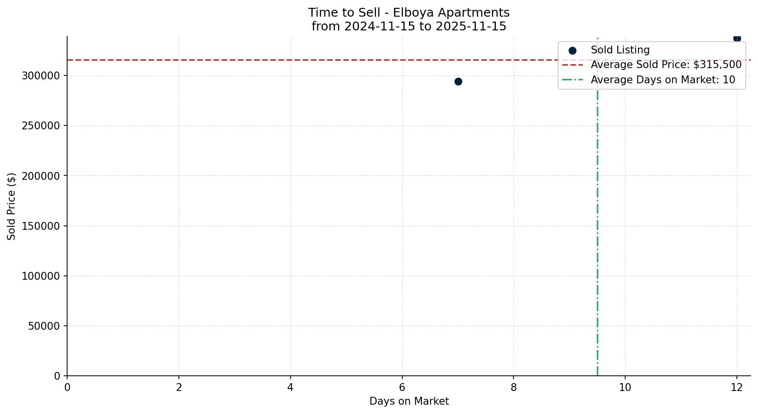 Elboya Apartment Time to Sell from 2024-11-15 to 2025-11-15
