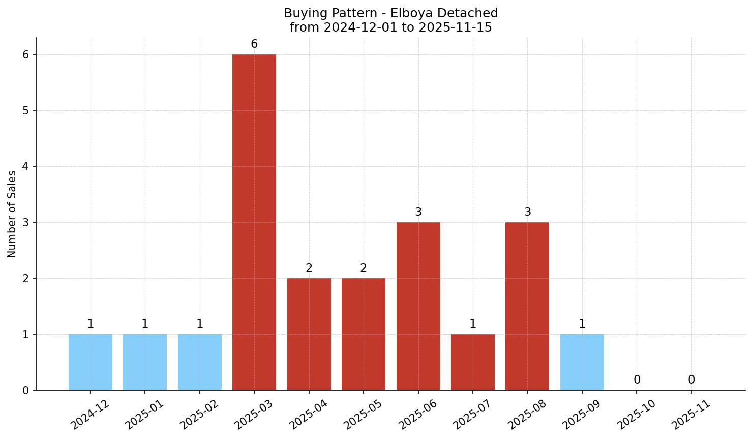 Elboya Detached Buying Pattern – last 12 months