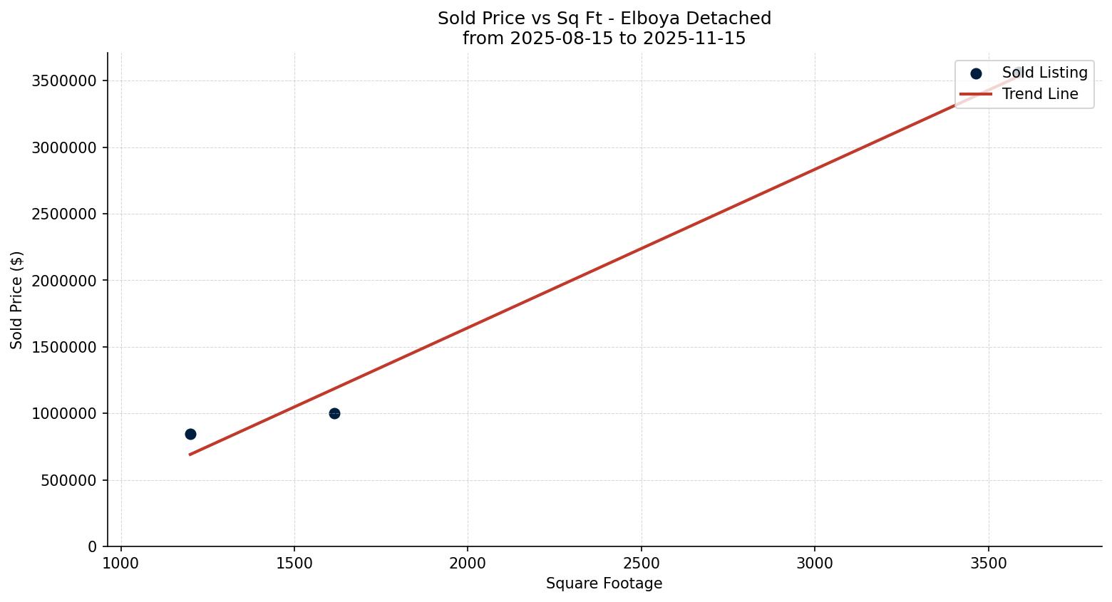Elboya Detached Price vs. Square Footage – last 3 months