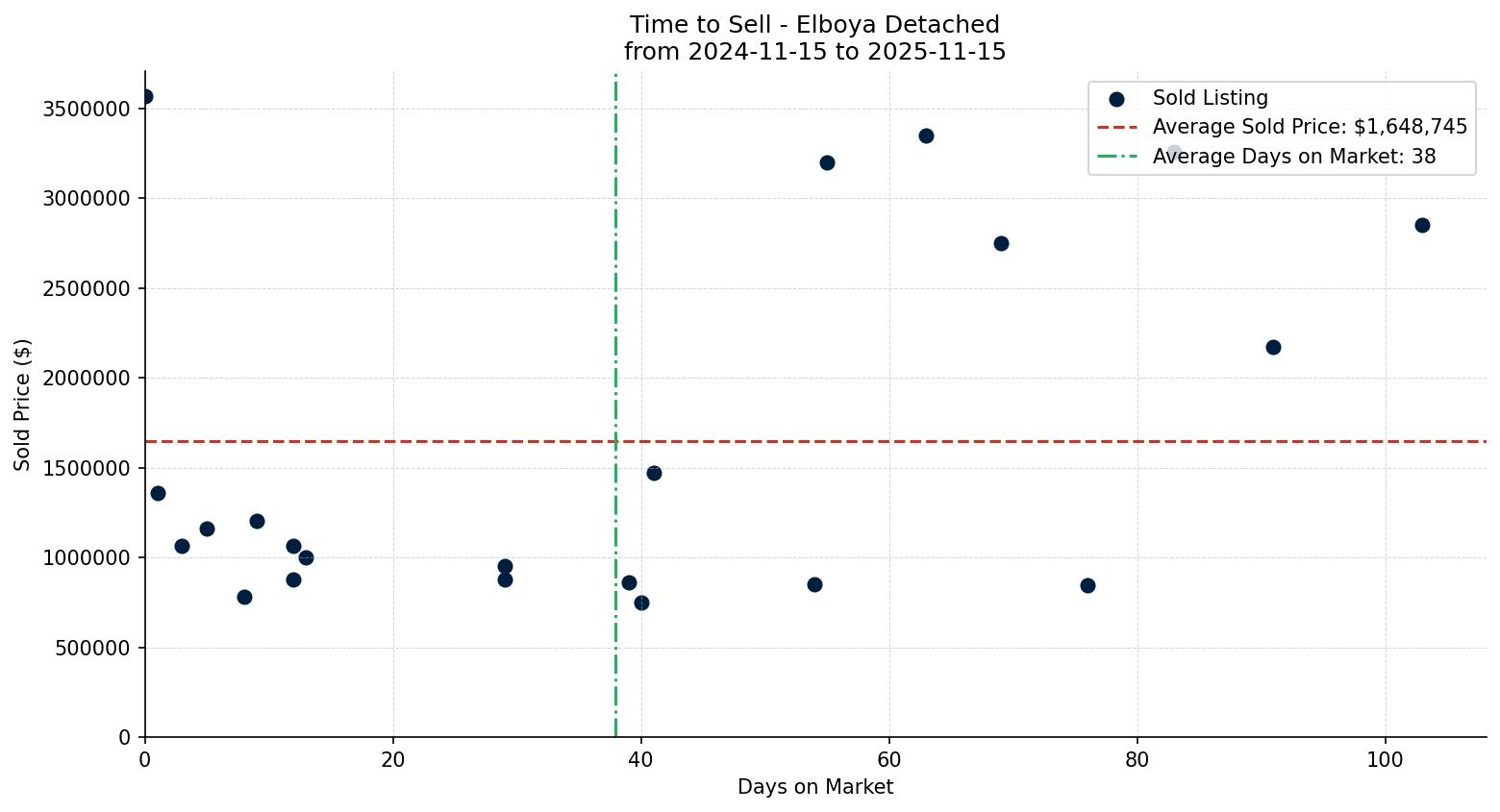 Elboya Detached Time to Sell from 2024-11-15 to 2025-11-15