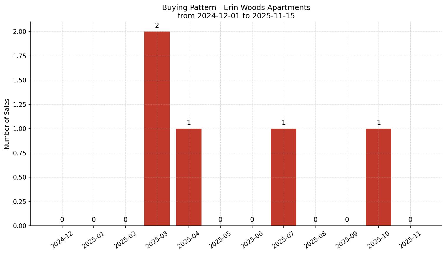 Erin Woods Apartment Buying Pattern – last 12 months