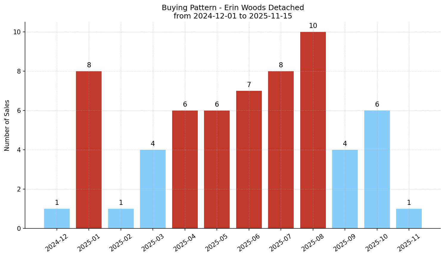 Erin Woods Detached Buying Pattern – last 12 months