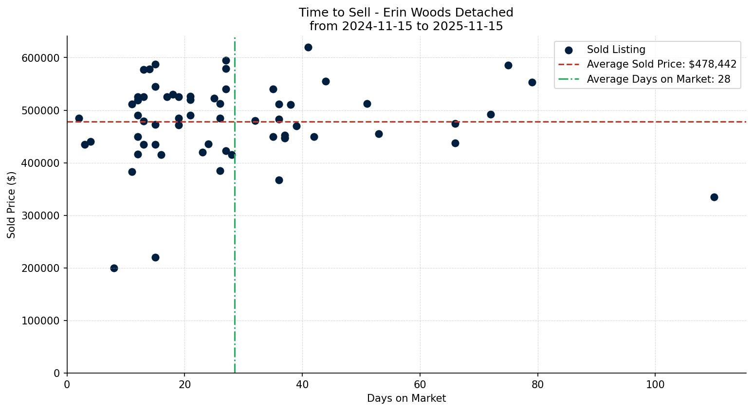 Erin Woods Detached Time to Sell from 2024-11-15 to 2025-11-15