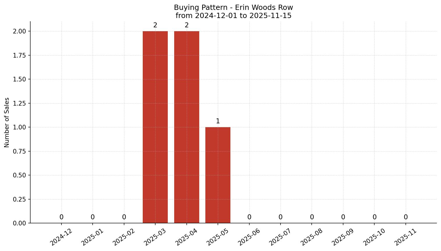 Erin Woods Row/Townhouse Buying Pattern – last 12 months