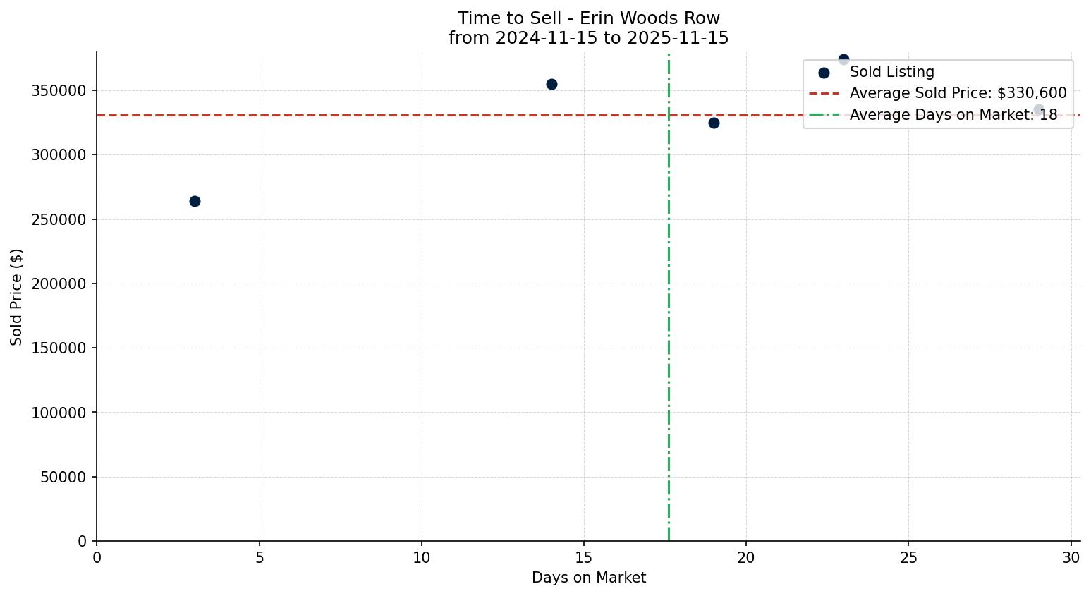 Erin Woods Row/Townhouse Time to Sell from 2024-11-15 to 2025-11-15