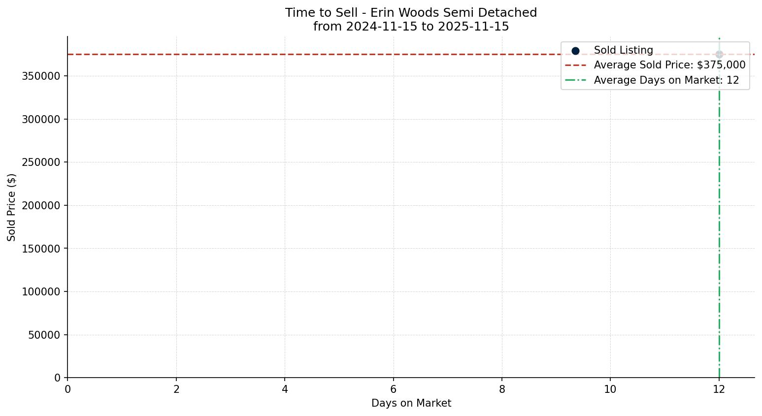 Erin Woods Semi Detached (Half Duplex) Time to Sell from 2024-11-15 to 2025-11-15
