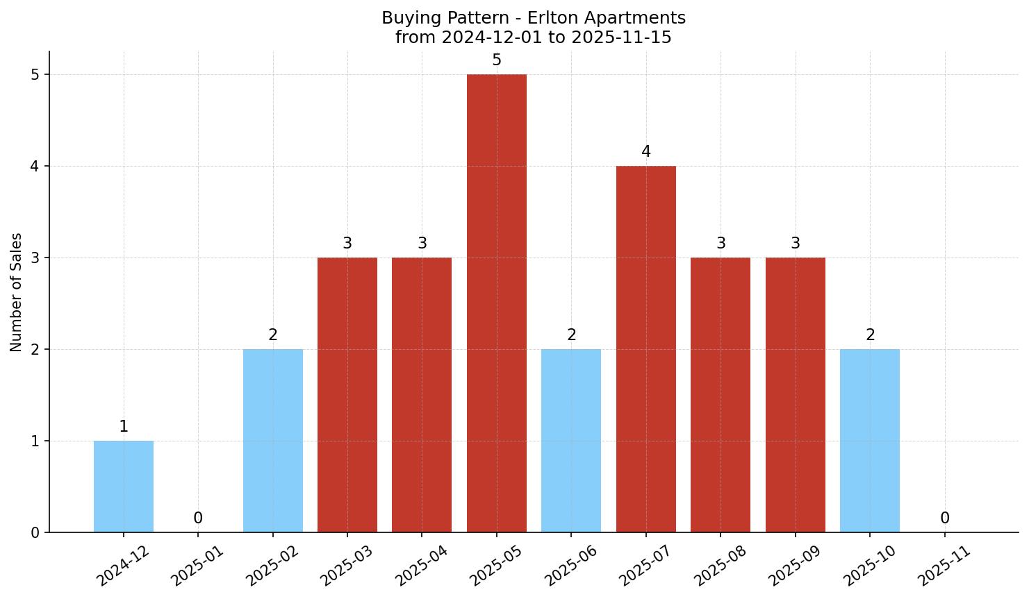 Erlton Apartment Buying Pattern – last 12 months
