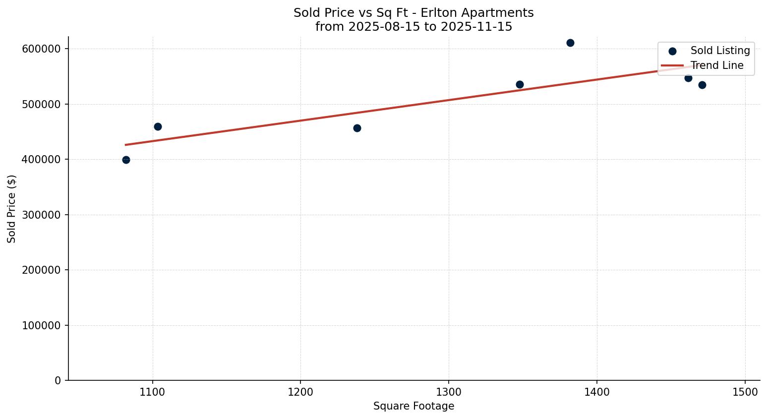 Erlton Apartment Price vs. Square Footage – last 3 months