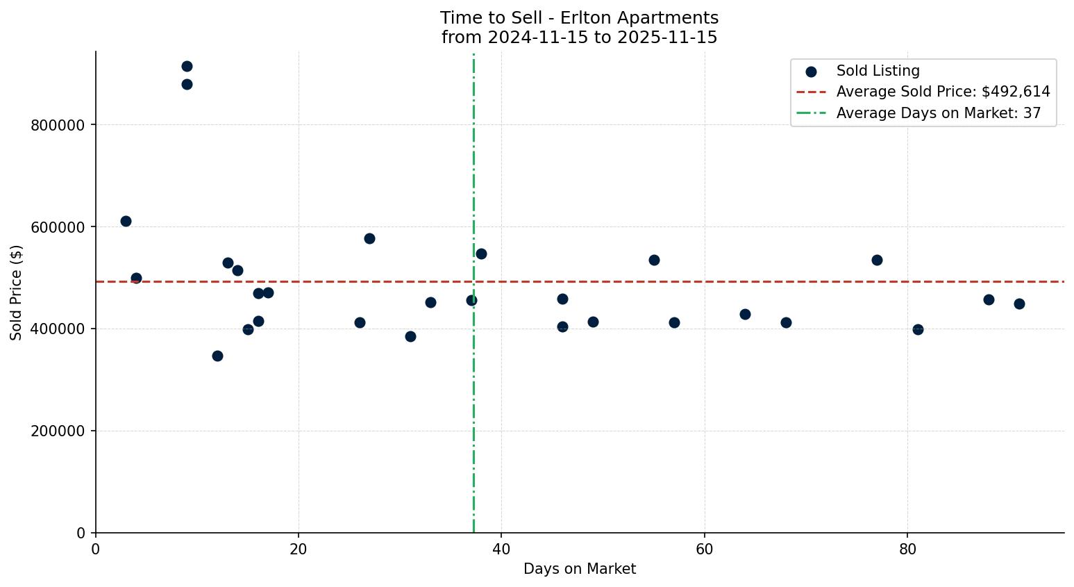 Erlton Apartment Time to Sell from 2024-11-15 to 2025-11-15