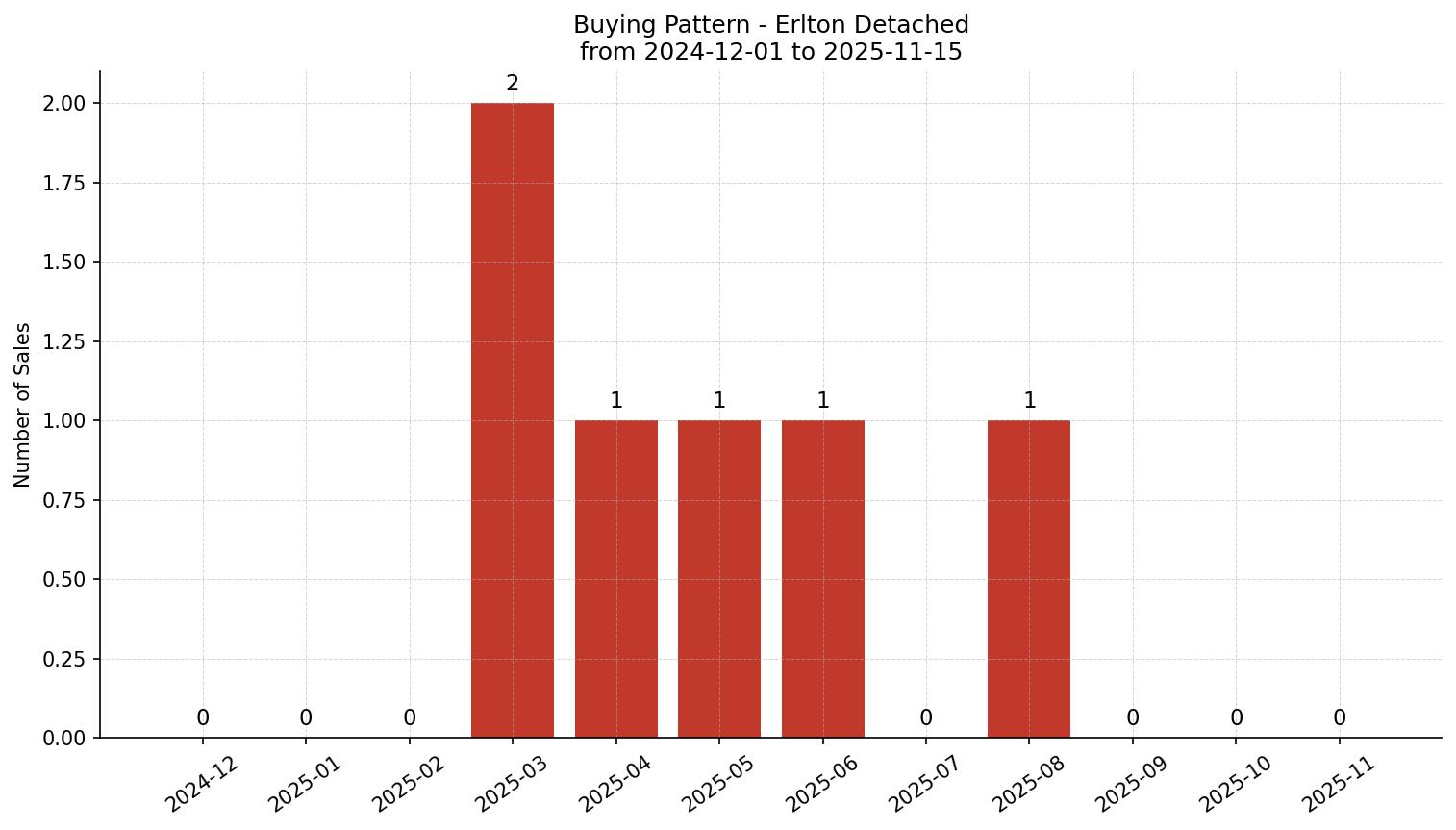 Erlton Detached Buying Pattern – last 12 months