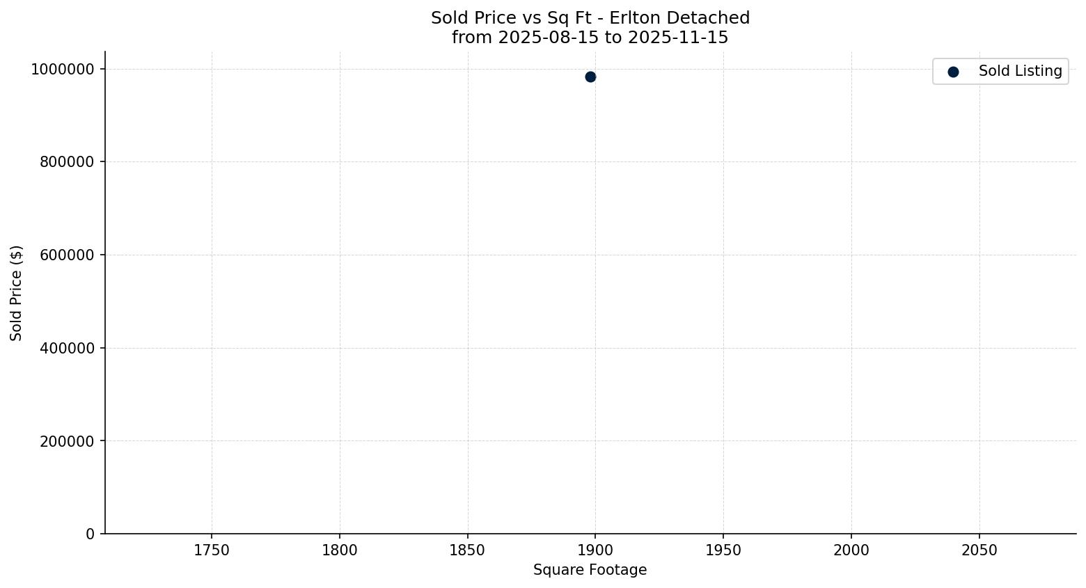 Erlton Detached Price vs. Square Footage – last 3 months