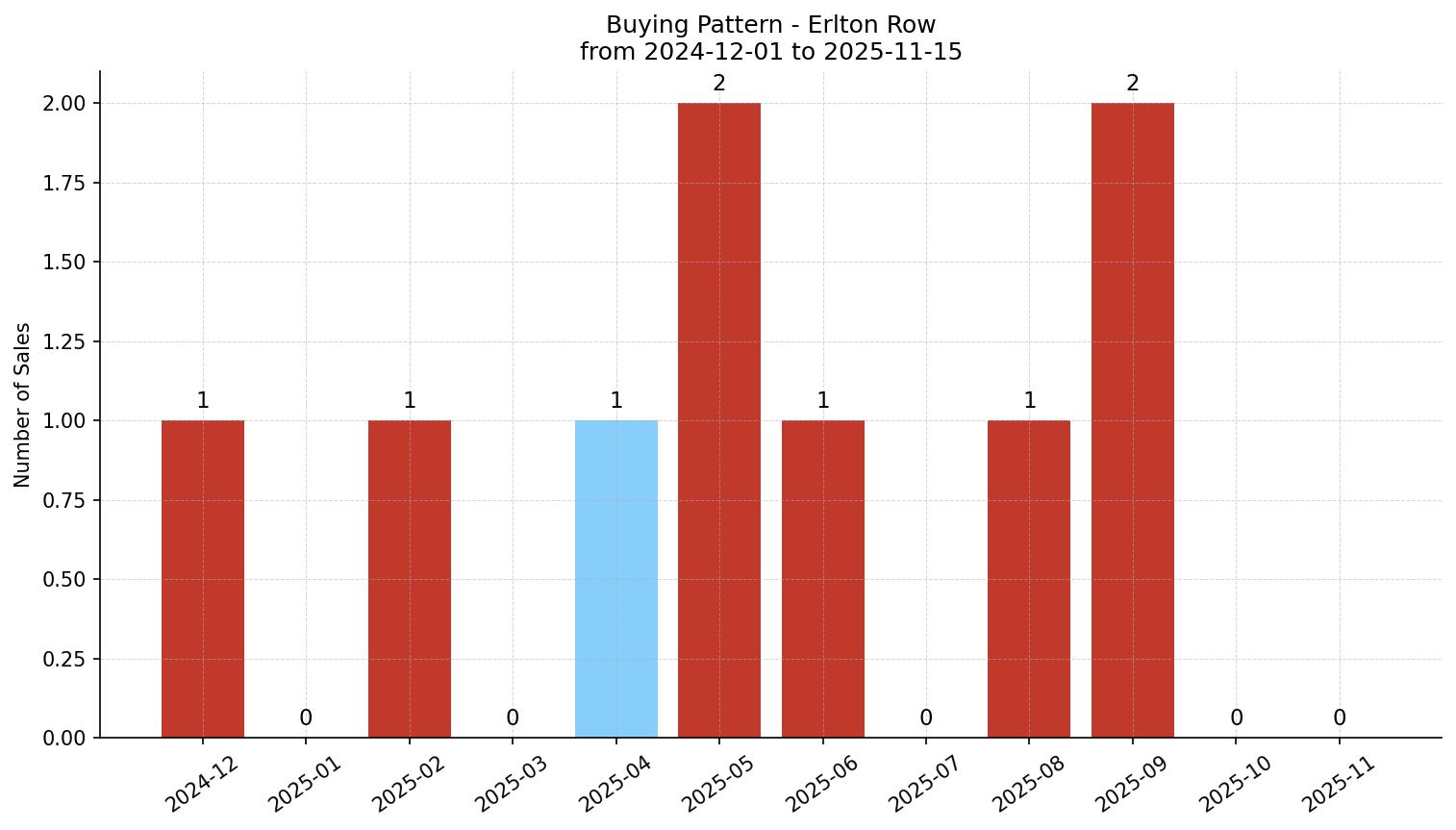 Erlton Row/Townhouse Buying Pattern – last 12 months