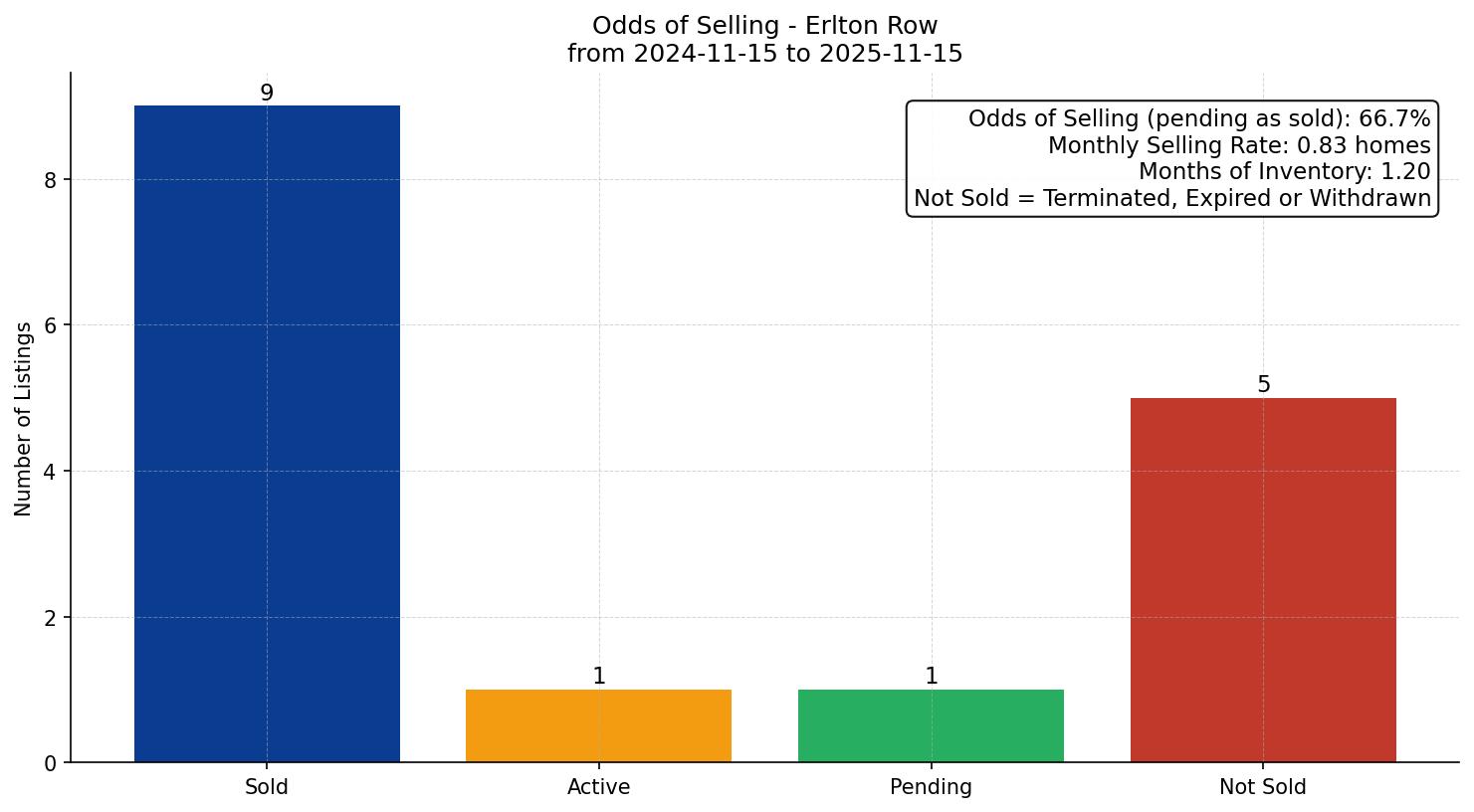 Erlton Row/Townhouse Odds of Selling – last 12 months