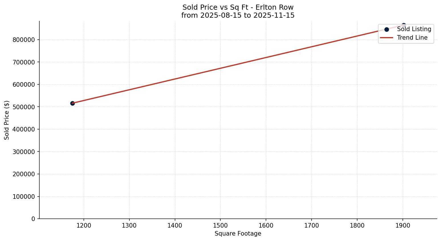 Erlton Row/Townhouse Price vs. Square Footage – last 3 months