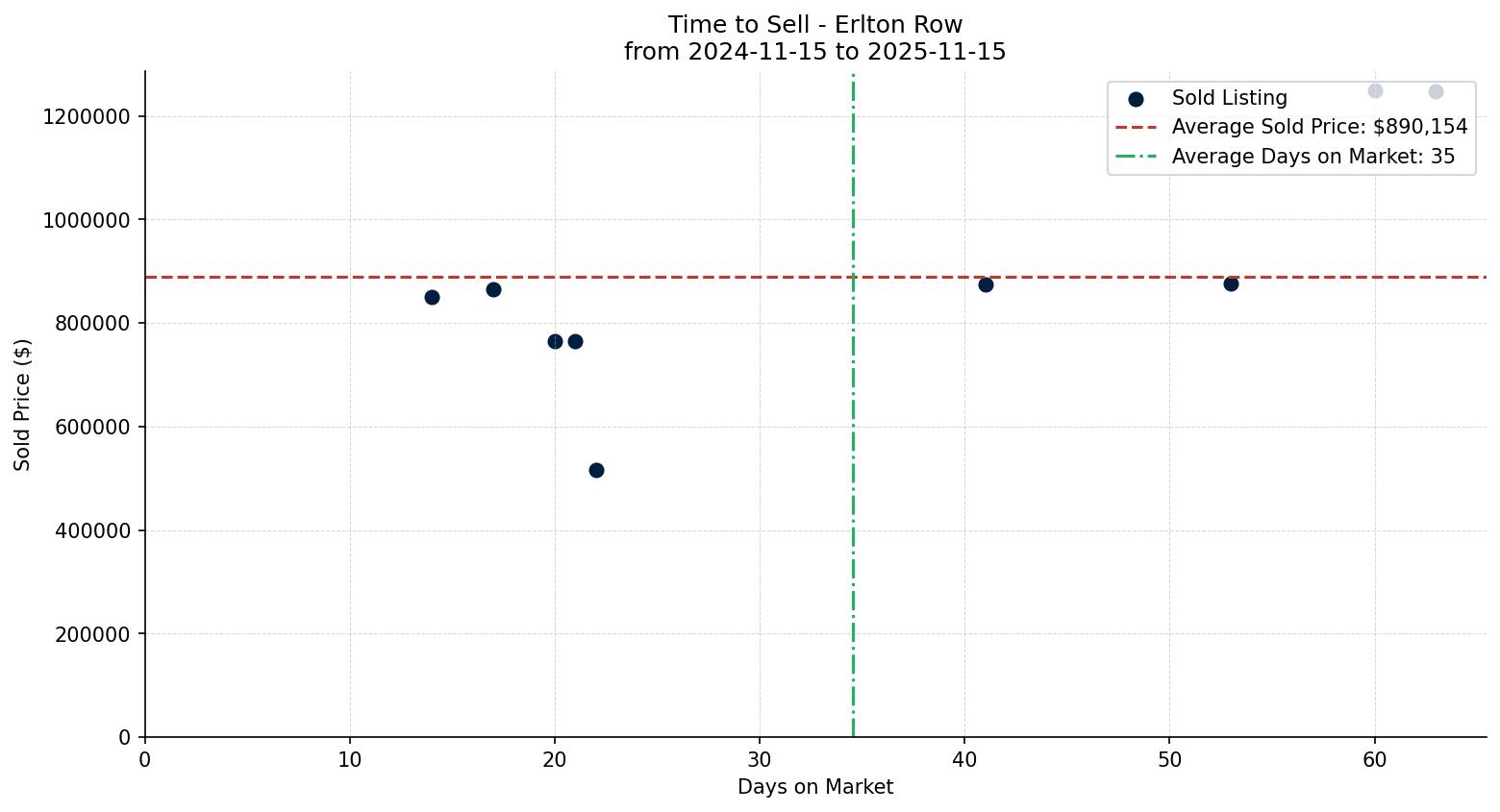 Erlton Row/Townhouse Time to Sell from 2024-11-15 to 2025-11-15