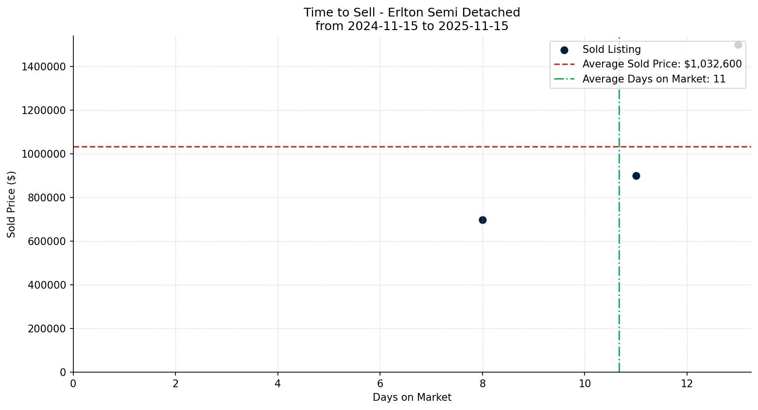 Erlton Semi Detached (Half Duplex) Time to Sell from 2024-11-15 to 2025-11-15