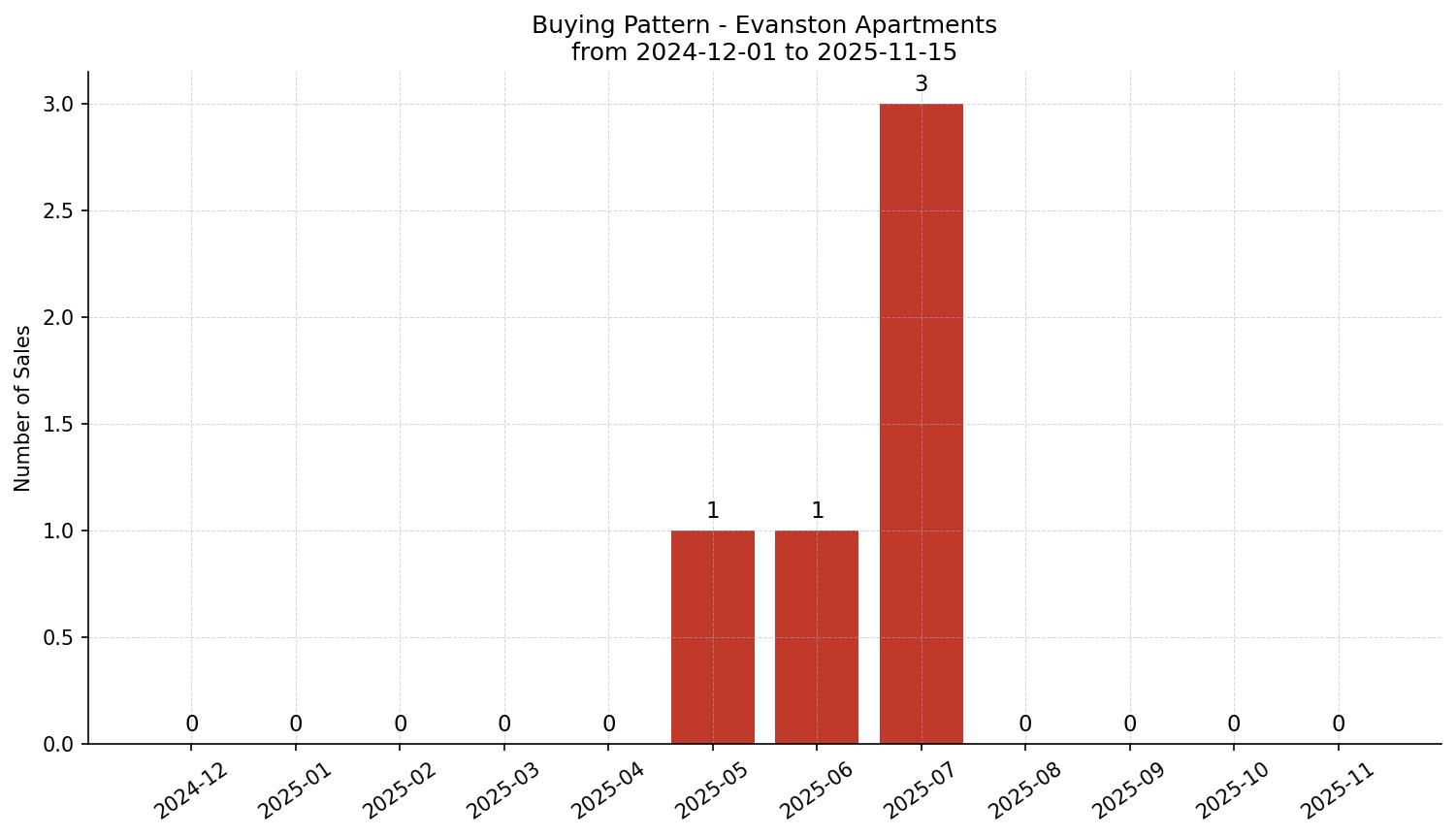 Evanston Apartment Buying Pattern – last 12 months