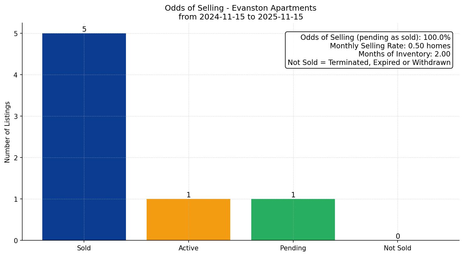 Evanston Apartment Odds of Selling – last 12 months