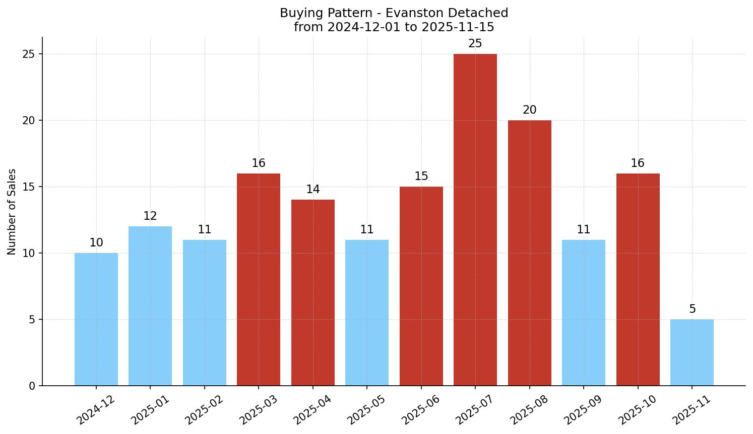 Evanston Detached Buying Pattern – last 12 months