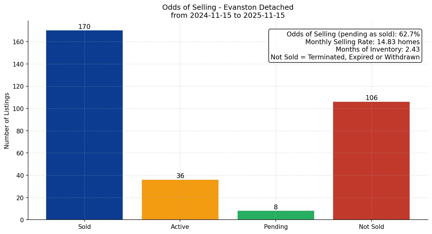 Evanston Detached Odds of Selling – last 12 months