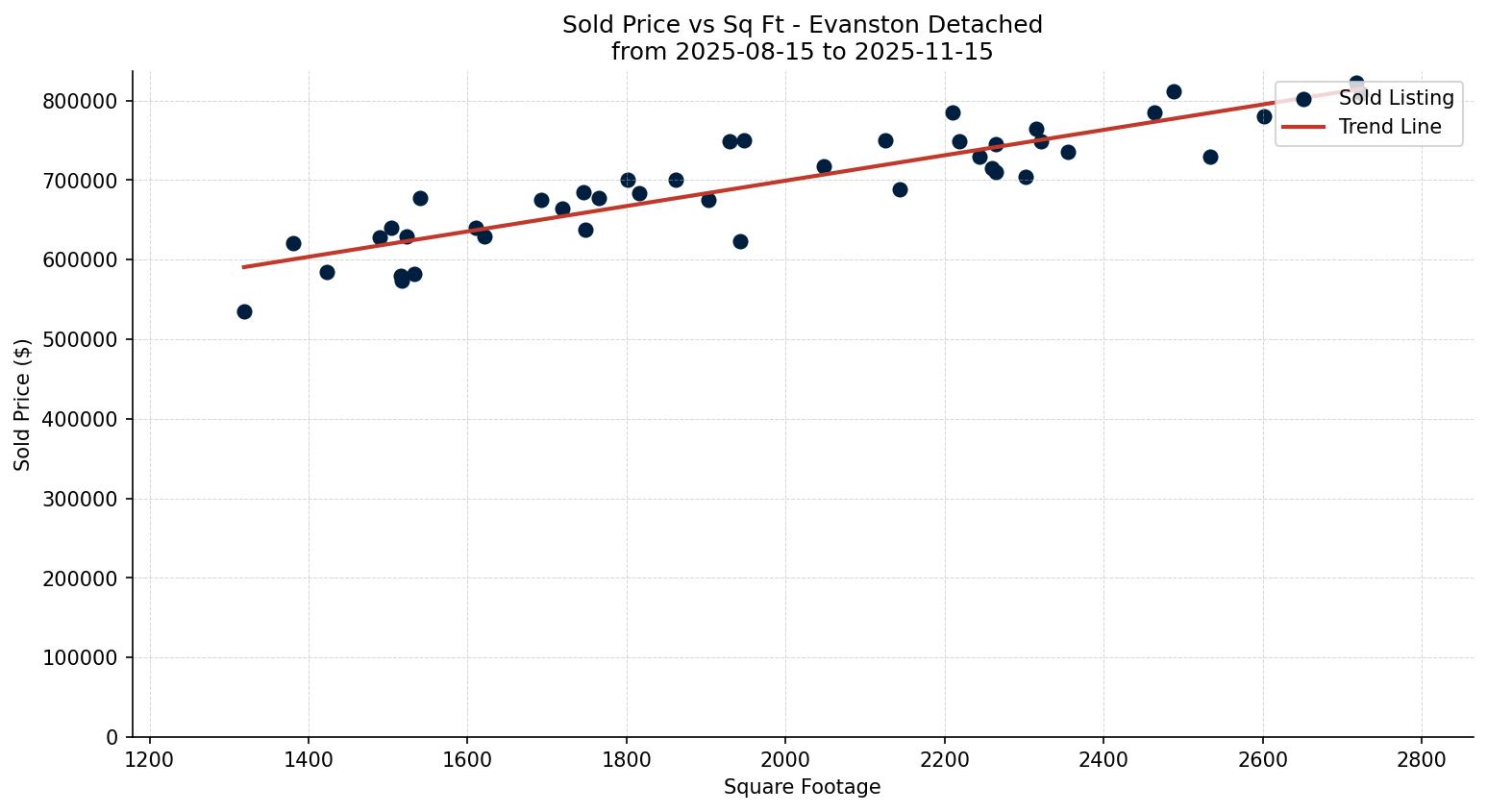 Evanston Detached Price vs. Square Footage – last 3 months