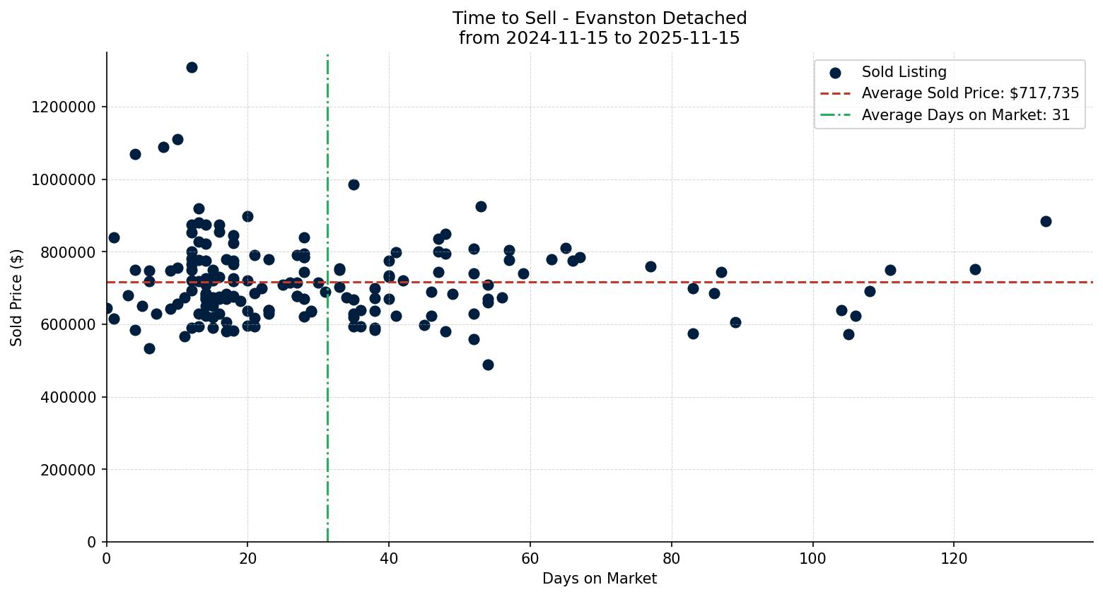 Evanston Detached Time to Sell from 2024-11-15 to 2025-11-15