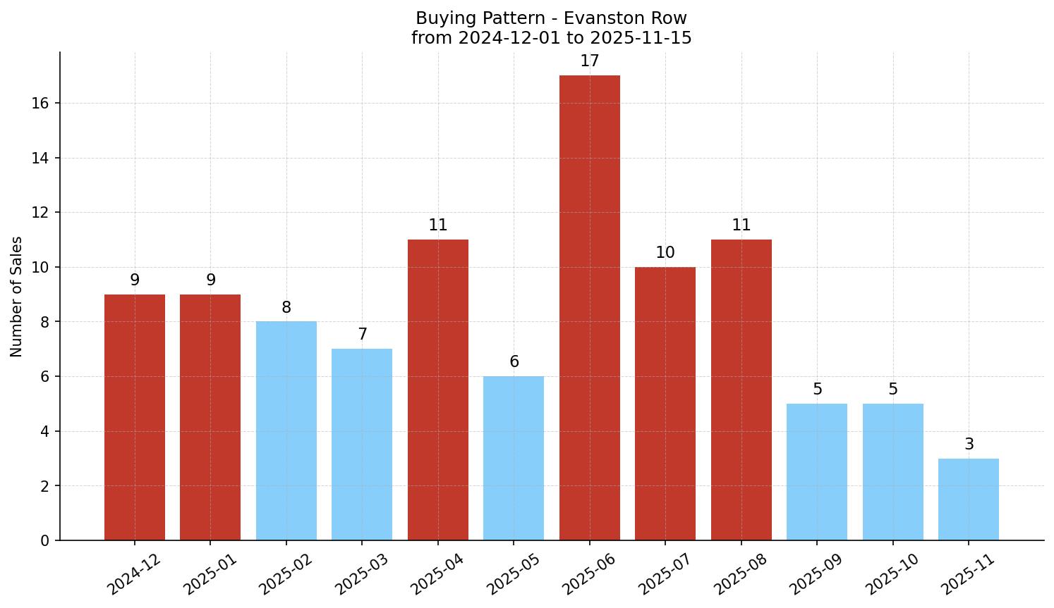 Evanston Row/Townhouse Buying Pattern – last 12 months