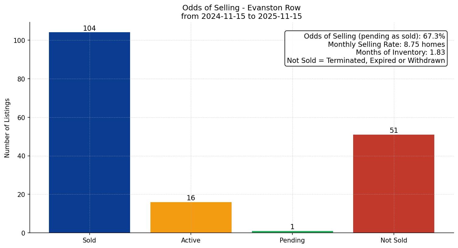 Evanston Row/Townhouse Odds of Selling – last 12 months