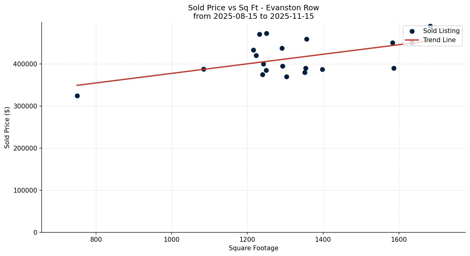 Evanston Row/Townhouse Price vs. Square Footage – last 3 months