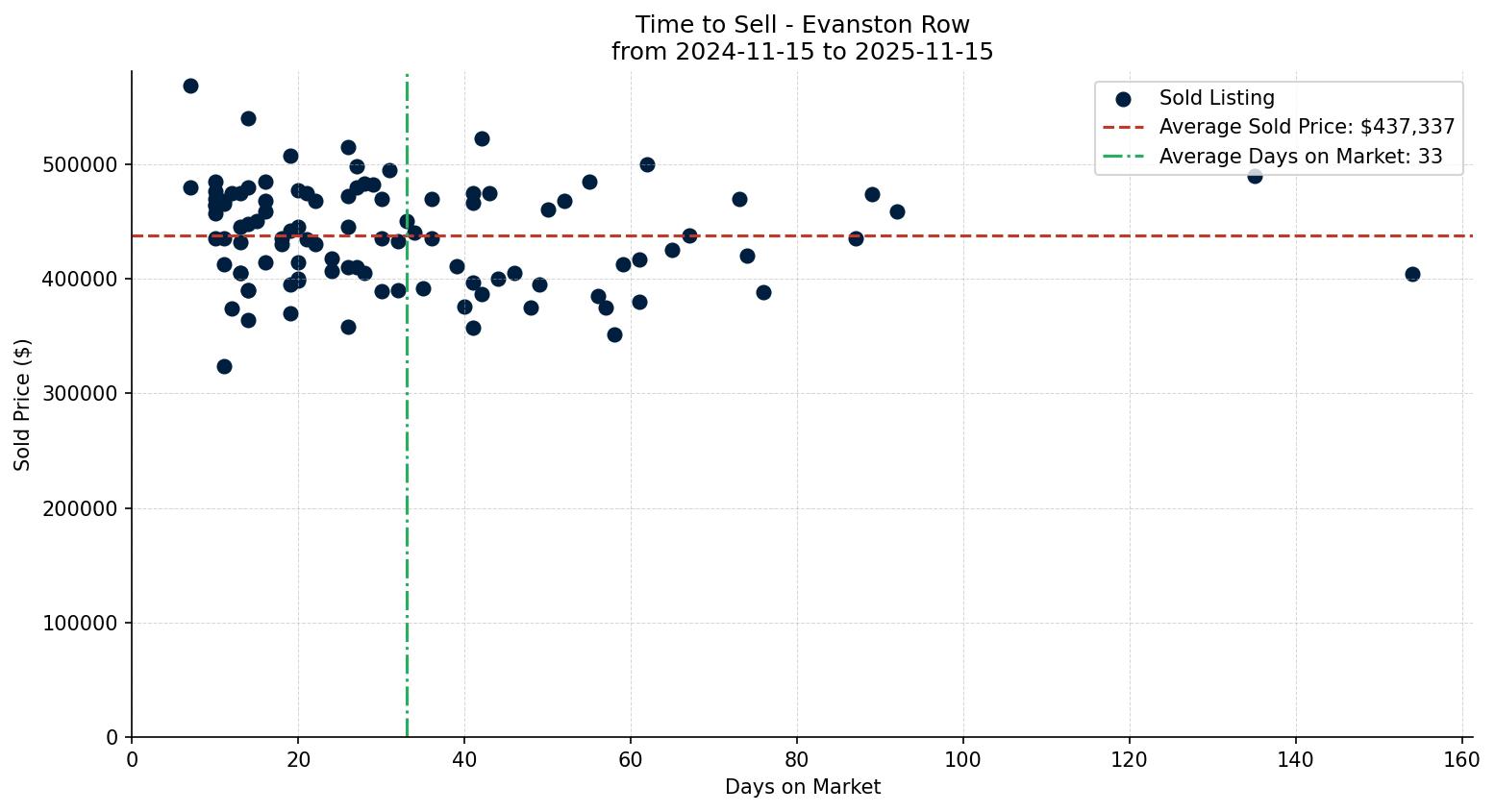Evanston Row/Townhouse Time to Sell from 2024-11-15 to 2025-11-15