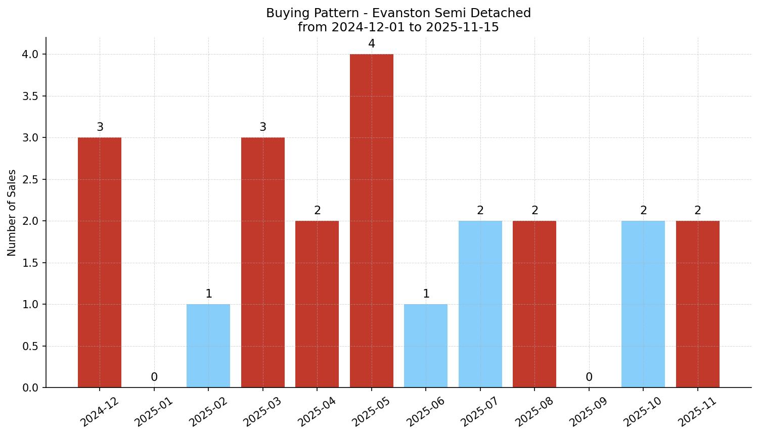 Evanston Semi Detached (Half Duplex) Buying Pattern – last 12 months