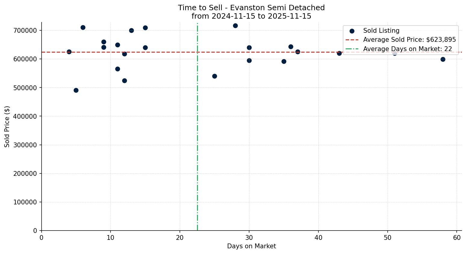 Evanston Semi Detached (Half Duplex) Time to Sell from 2024-11-15 to 2025-11-15