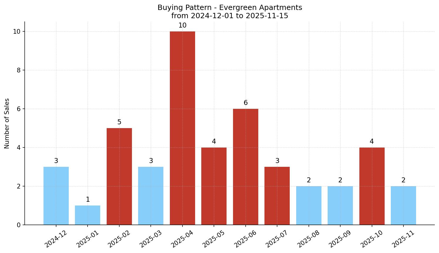 Evergreen Apartment Buying Pattern – last 12 months