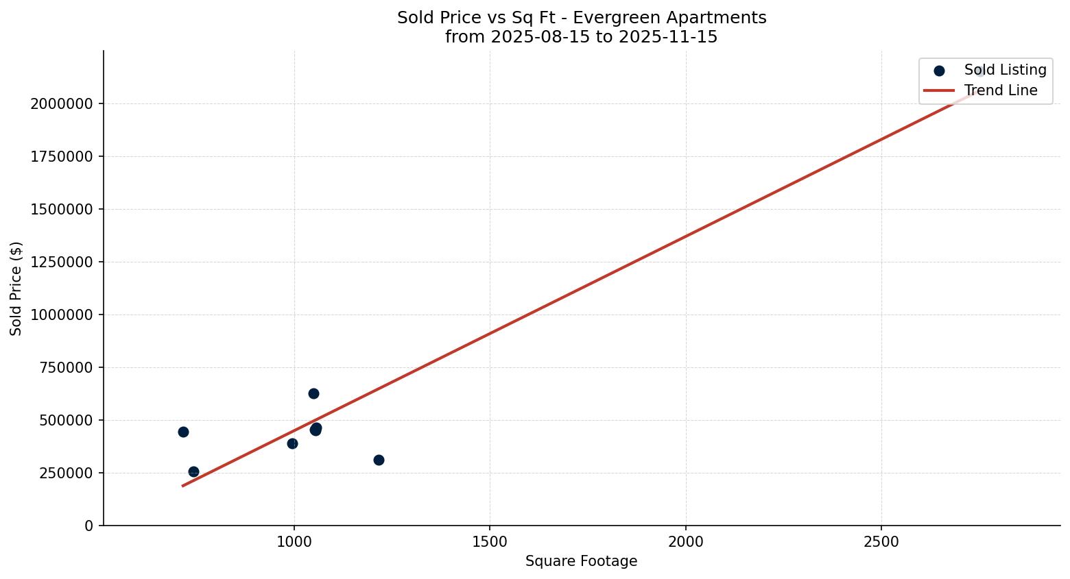Evergreen Apartment Price vs. Square Footage – last 3 months