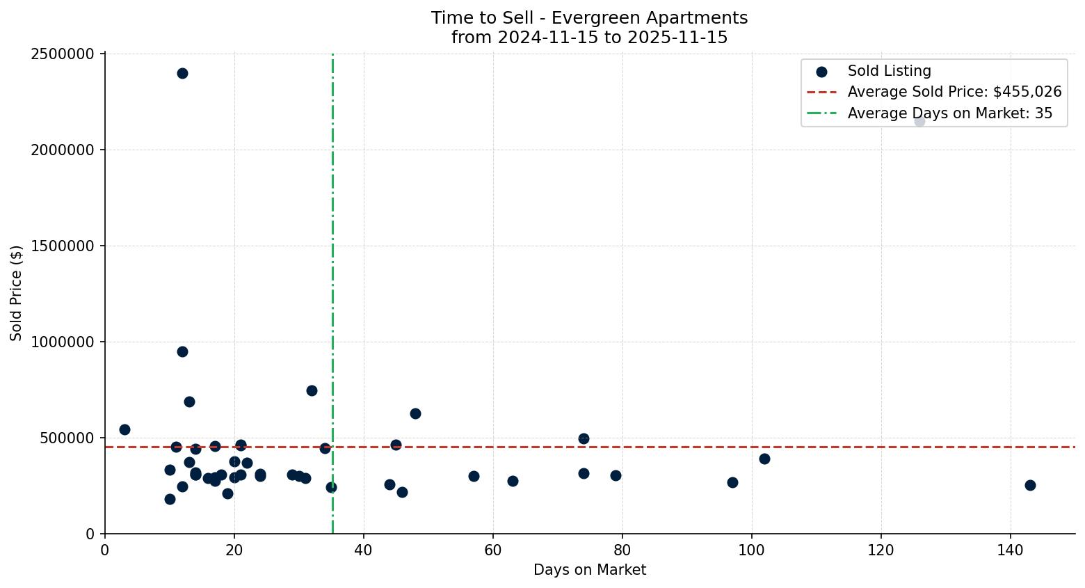 Evergreen Apartment Time to Sell from 2024-11-15 to 2025-11-15