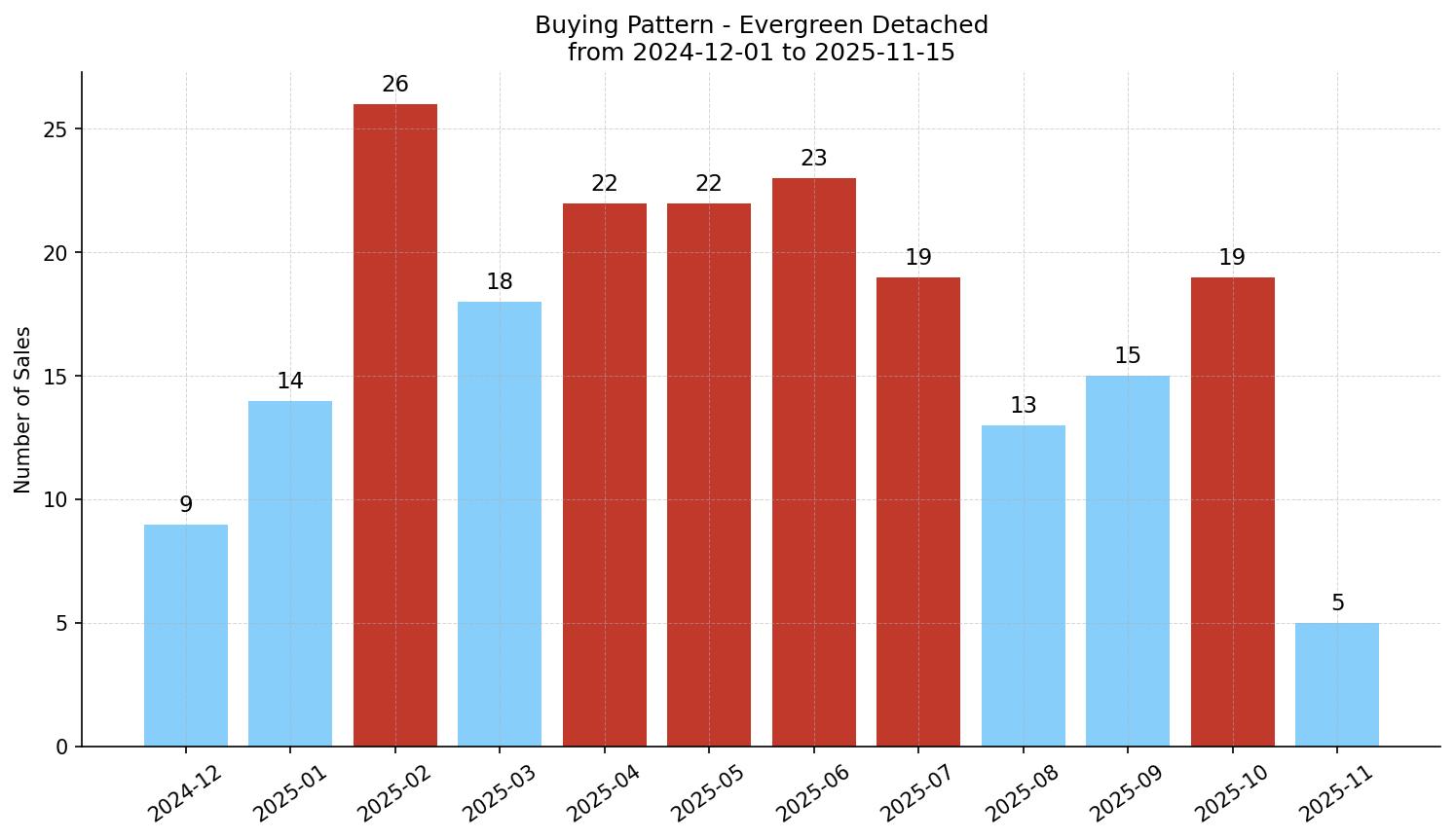 Evergreen Detached Buying Pattern – last 12 months
