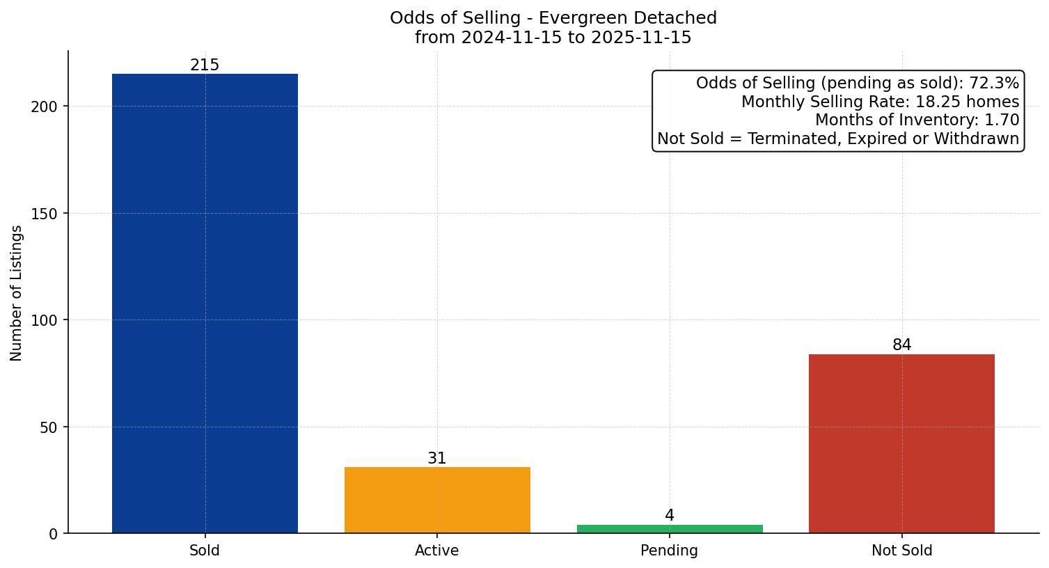 Evergreen Detached Odds of Selling – last 12 months