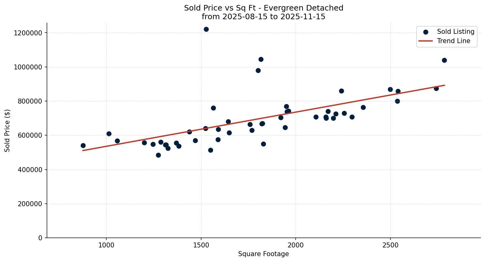 Evergreen Detached Price vs. Square Footage – last 3 months