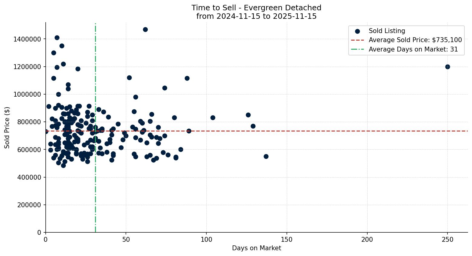 Evergreen Detached Time to Sell from 2024-11-15 to 2025-11-15