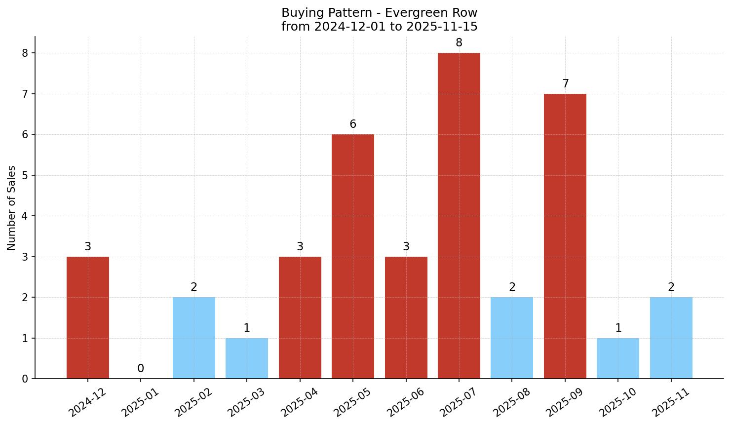 Evergreen Row/Townhouse Buying Pattern – last 12 months