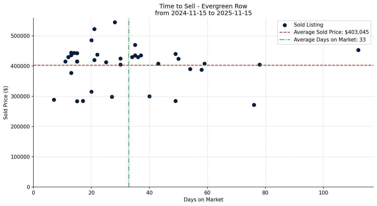 Evergreen Row/Townhouse Time to Sell from 2024-11-15 to 2025-11-15