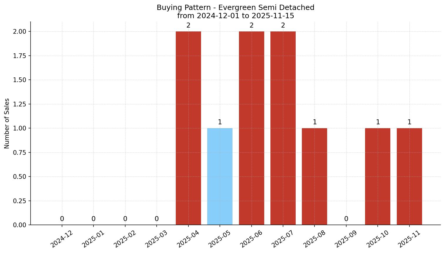 Evergreen Semi Detached (Half Duplex) Buying Pattern – last 12 months