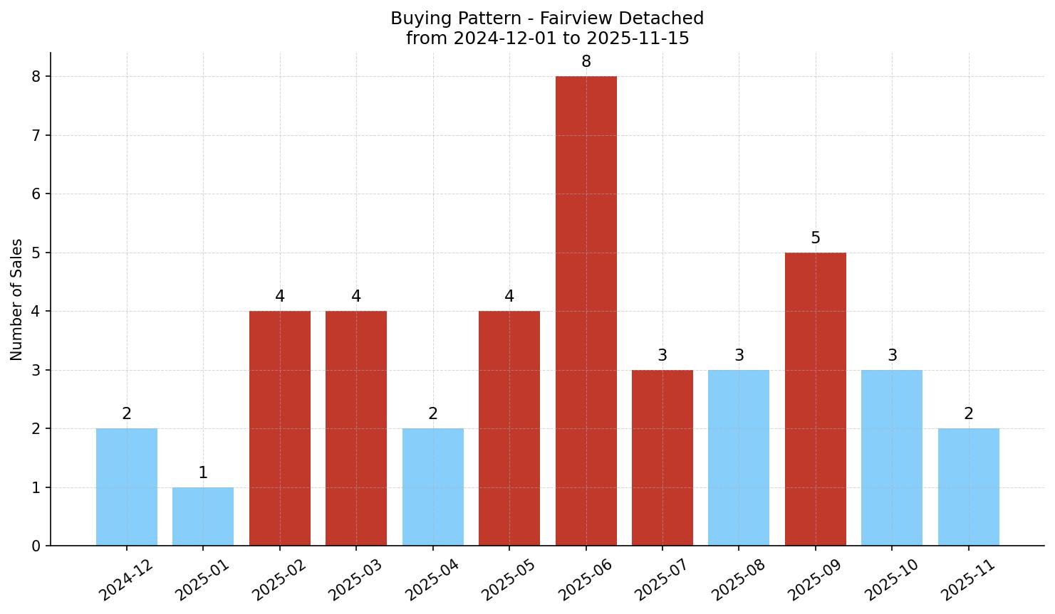 Fairview Detached Buying Pattern – last 12 months