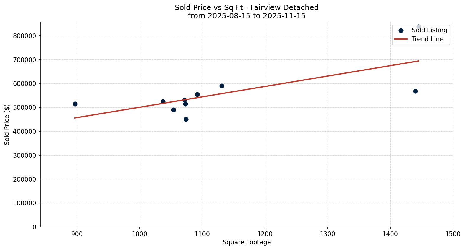 Fairview Detached Price vs. Square Footage – last 3 months