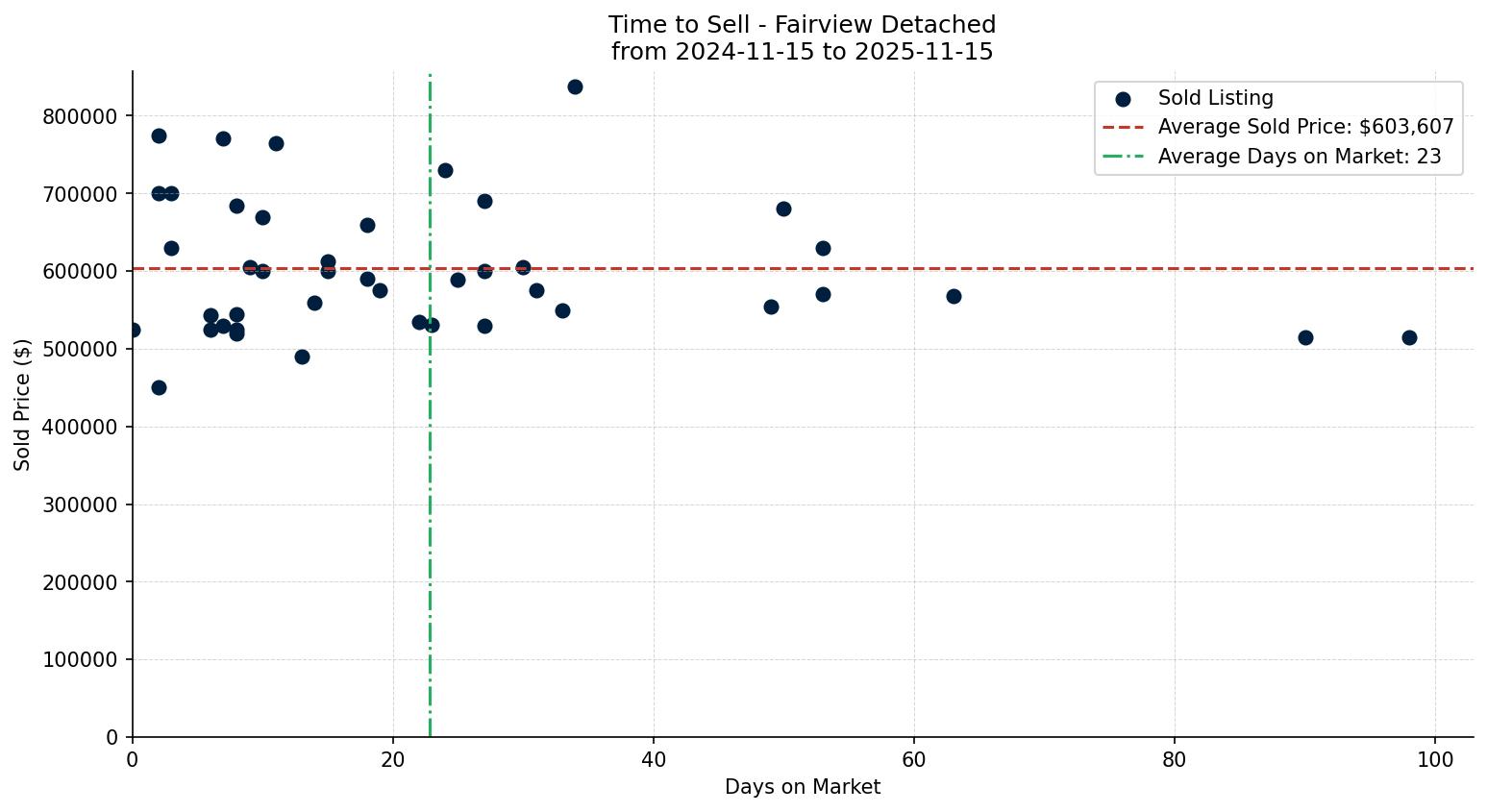 Fairview Detached Time to Sell from 2024-11-15 to 2025-11-15