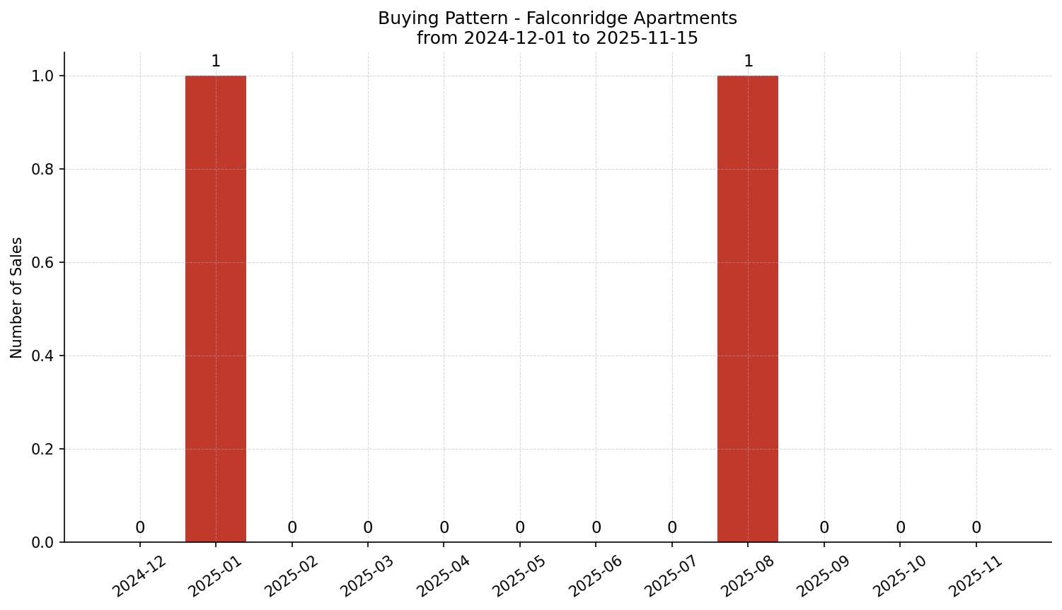 Falconridge Apartment Buying Pattern – last 12 months