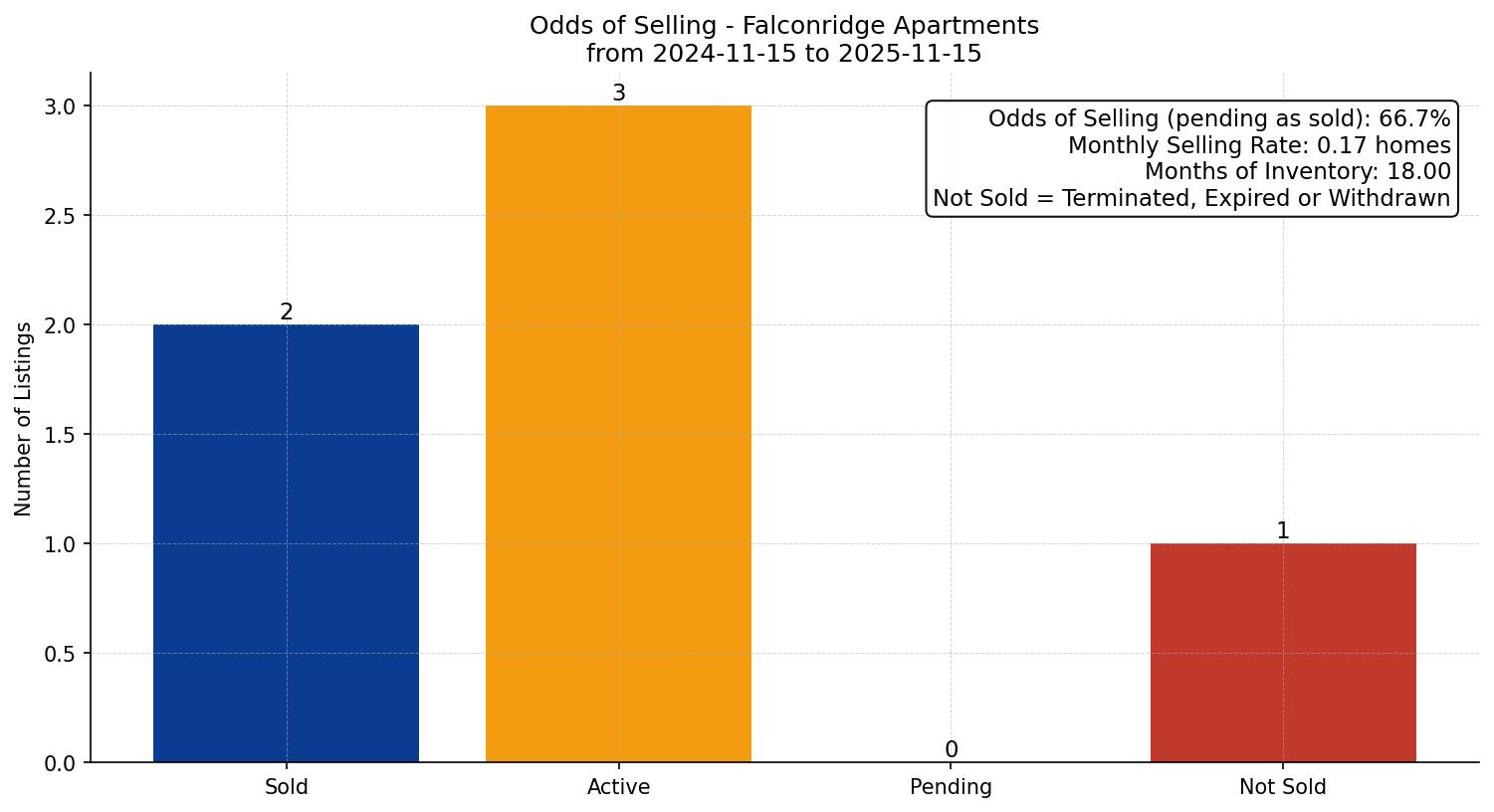Falconridge Apartment Odds of Selling – last 12 months