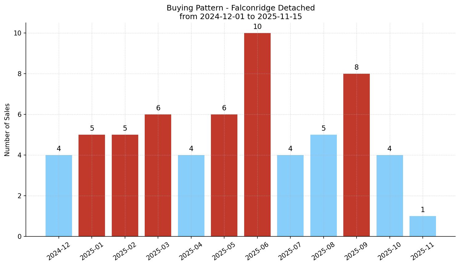 Falconridge Detached Buying Pattern – last 12 months