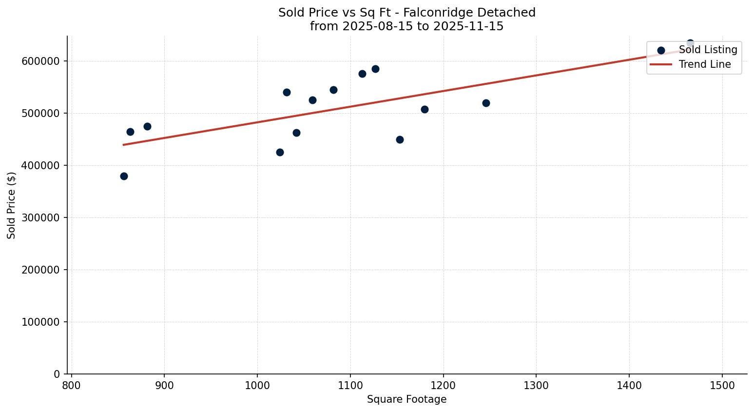 Falconridge Detached Price vs. Square Footage – last 3 months