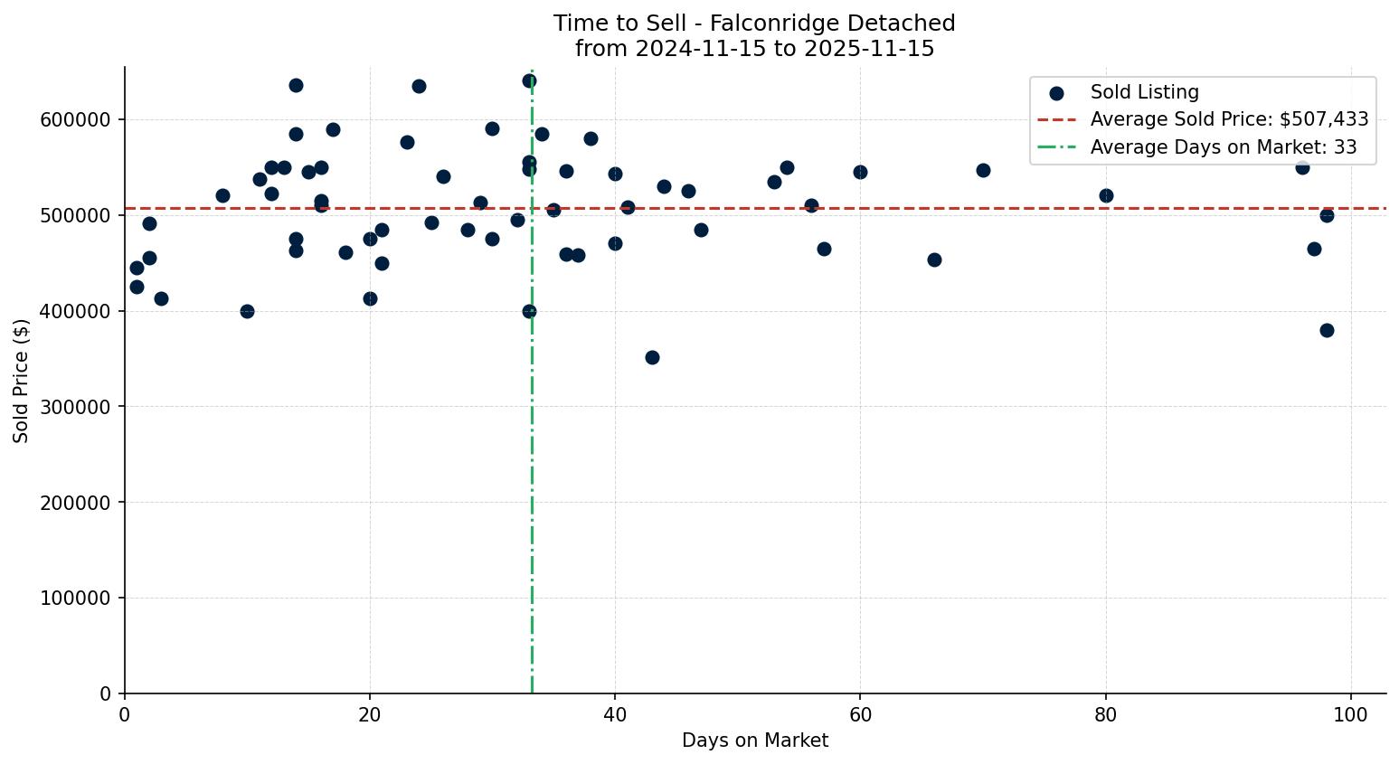 Falconridge Detached Time to Sell from 2024-11-15 to 2025-11-15